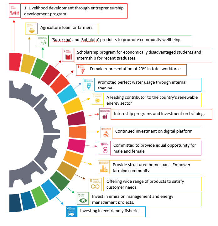 Infographic of the Sustainable Development Goals Bangladesh Finance contributes to, with our contribution to each goal as listed above.